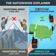 OKRADI G36 Long Range Walkie Talkie | Nationwide 4G LTE Two-Way Radio for Business & Off-Road